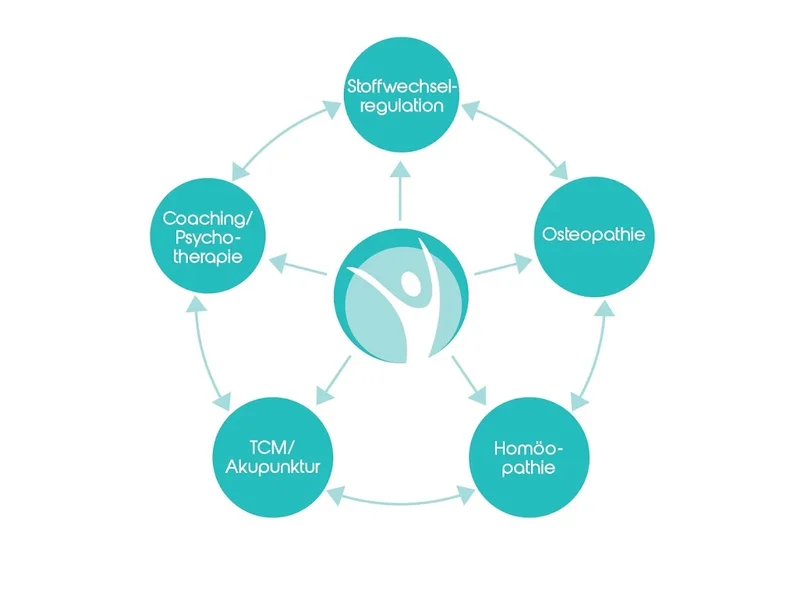 Naturheilzentrum Winterhude | Alsterdorfer Str. 2A